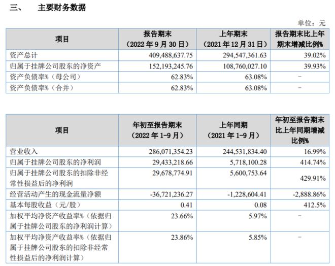 开云体育 开云平台汇东管道2022年前三季度净利294332万 同比增长41474%(图1)