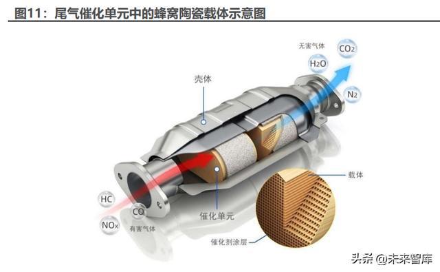 开云 开云体育APP汽车尾气处理行业专题报告：国六标准全面落地尾气处理市场复苏(图4)