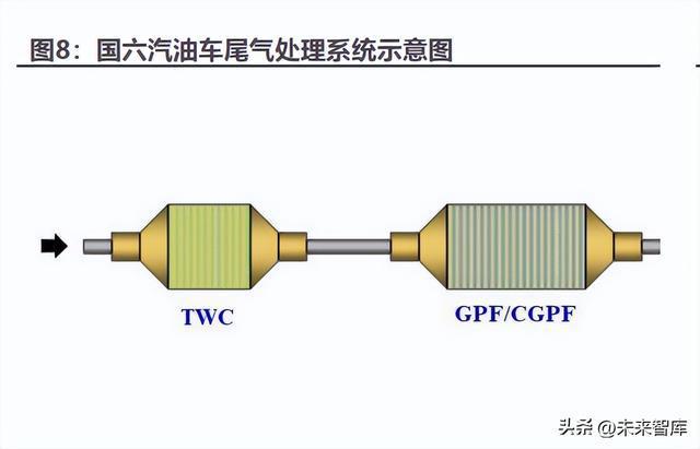 开云 开云体育APP汽车尾气处理行业专题报告：国六标准全面落地尾气处理市场复苏(图3)