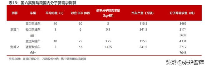 开云 开云体育APP汽车尾气处理行业专题报告：国六标准全面落地尾气处理市场复苏(图8)