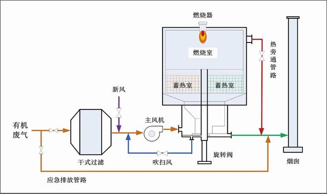 新材料行业如何有效处理废气？-旋转RTO开云 开云体育平台(图1)