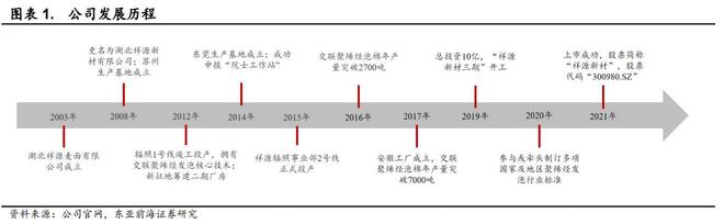 开云 开云体育APP领跑发泡材料祥源新材：稳步推进在建项目切入动力电池领域(图2)