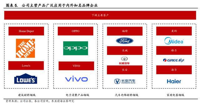 开云 开云体育APP领跑发泡材料祥源新材：稳步推进在建项目切入动力电池领域(图6)