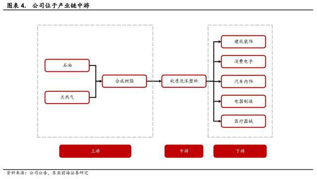 开云 开云体育APP领跑发泡材料祥源新材：稳步推进在建项目切入动力电池领域(图5)