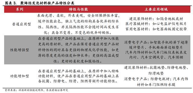 开云 开云体育APP领跑发泡材料祥源新材：稳步推进在建项目切入动力电池领域(图4)