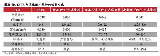 开云 开云体育APP领跑发泡材料祥源新材：稳步推进在建项目切入动力电池领域(图17)