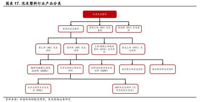 开云 开云体育APP领跑发泡材料祥源新材：稳步推进在建项目切入动力电池领域(图15)