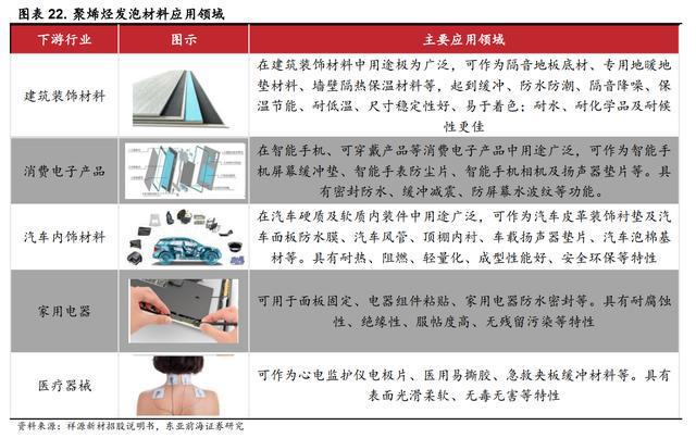 开云 开云体育APP领跑发泡材料祥源新材：稳步推进在建项目切入动力电池领域(图20)
