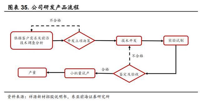 开云 开云体育APP领跑发泡材料祥源新材：稳步推进在建项目切入动力电池领域(图31)