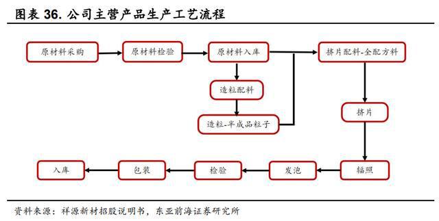 开云 开云体育APP领跑发泡材料祥源新材：稳步推进在建项目切入动力电池领域(图32)