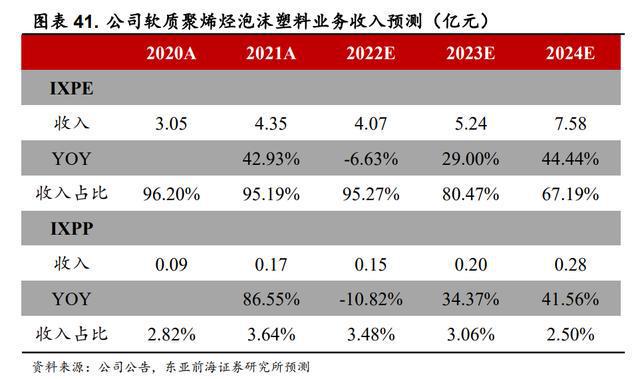 开云 开云体育APP领跑发泡材料祥源新材：稳步推进在建项目切入动力电池领域(图36)