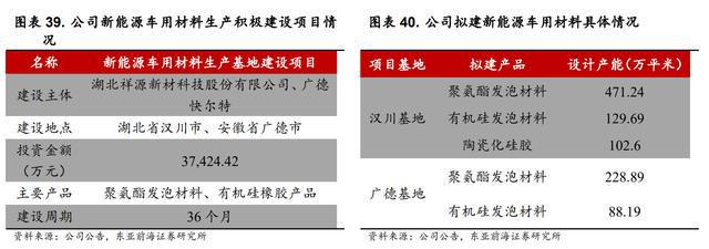 开云 开云体育APP领跑发泡材料祥源新材：稳步推进在建项目切入动力电池领域(图35)