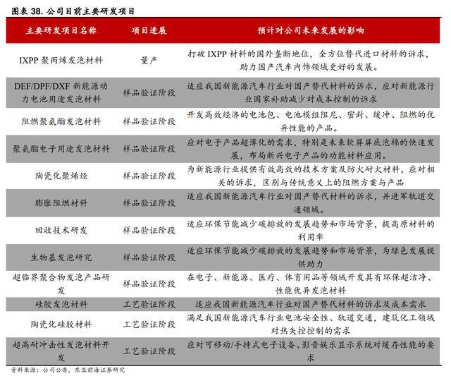 开云 开云体育APP领跑发泡材料祥源新材：稳步推进在建项目切入动力电池领域(图34)