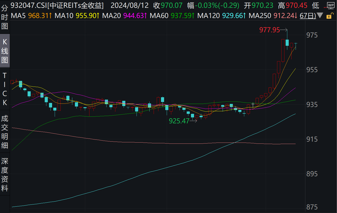 开云APP 开云官网入口公募REITs二级市场迎“九连阳”！专家：偏牛格局有望延续(图1)