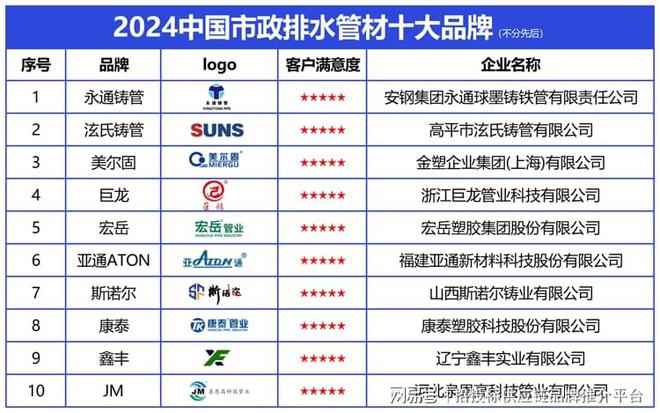 开云体育 开云平台2024中国市政排水管材十大品牌发布引领绿色高质量发展新篇章(图2)